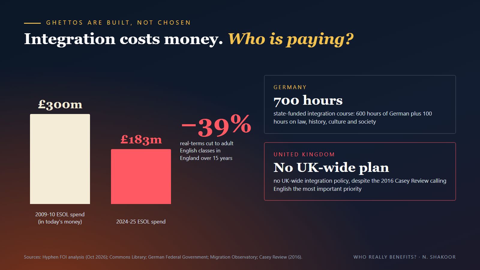 Integration costs money: who is paying?